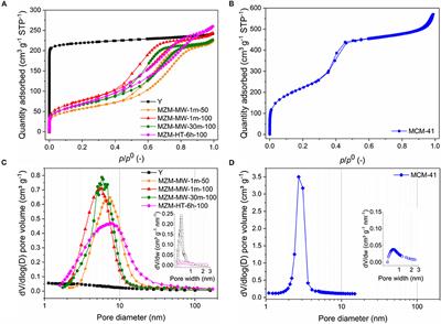 Mesoporous Zeolitic Materials (MZMs) Derived From Zeolite Y Using a Microwave Method for Catalysis